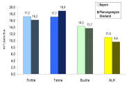Das Säulendiagramm zeigt die Zuwächse für verschiedene Baumarten in Bayern und in der Planungsregion Oberland. Bei den nadelhoölzern liegen die Zuwächse etwa bei 17m³ und bei den Laubhölzern circa bei 12m³.